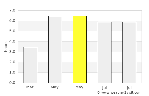 Ambleside average rain in May