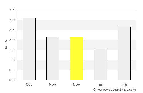 Ambleside average rain in November