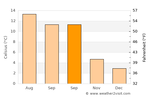 Ambleside average temperature in September