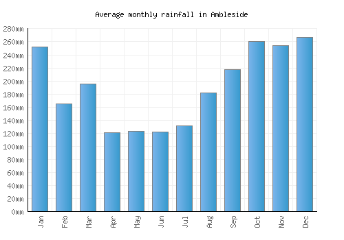 Ambleside monthly rainfall chart (mm)