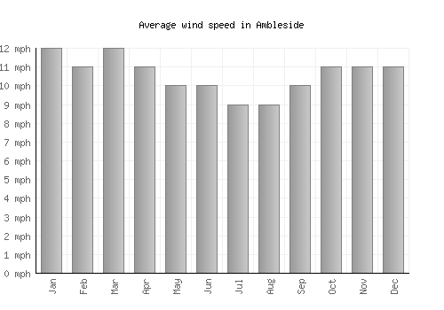 Ambleside average winspeed by month (mph)