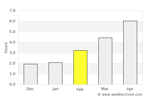 Ambleteuse average rain in February