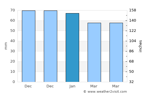 Ambleteuse average rain in January