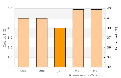 Ambleteuse average temperature in January