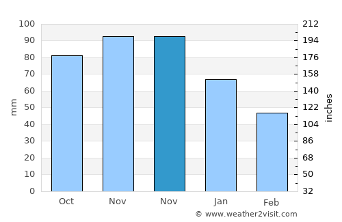 Ambleteuse average rain in November