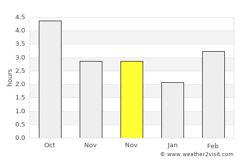 Ambleteuse average rain in November