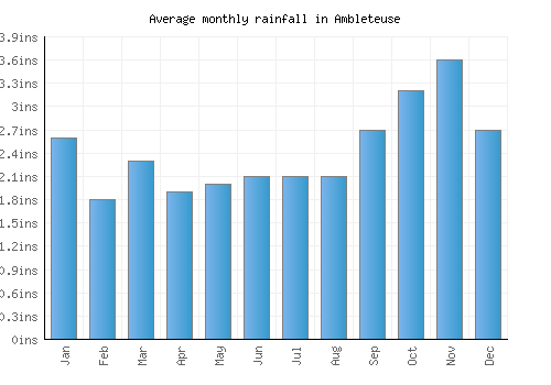 Ambleteuse monthly rainfall chart (inches)