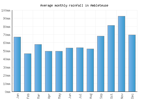 Ambleteuse monthly rainfall chart (mm)