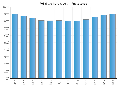 Ambleteuse relative humidity averages