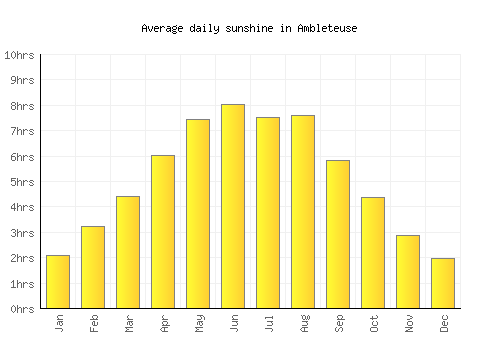 Ambleteuse average daily sunshine chart