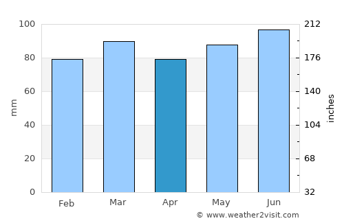 Amblève average rain in April