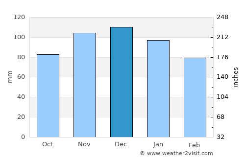 Amblève average rain in December
