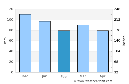 Amblève average rain in February