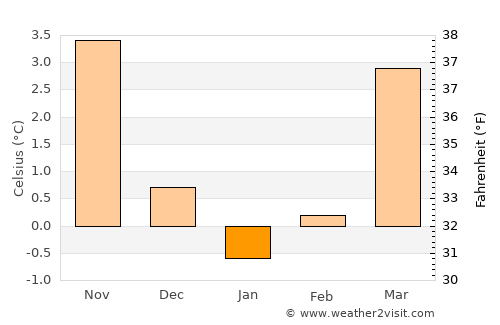 Amblève average temperature in January