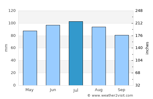 Amblève average rain in July