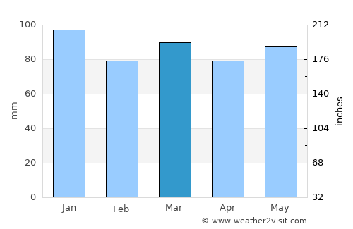Amblève average rain in March