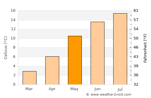 Amblève average temperature in May