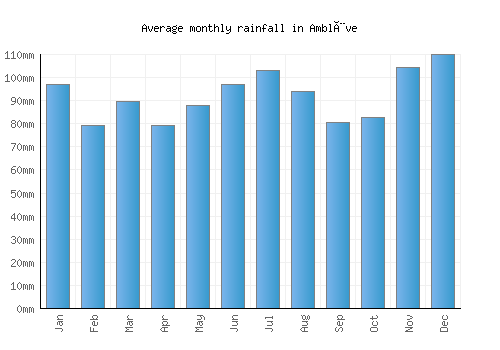 Amblève monthly rainfall chart (mm)