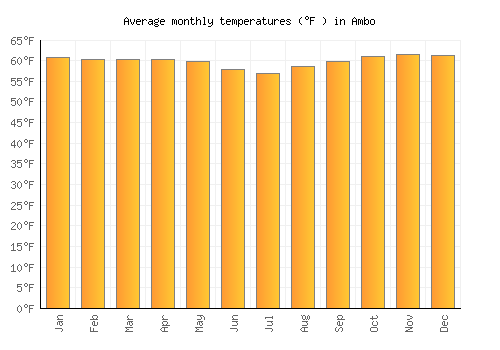 Ambo average temperature chart (Fahrenheit)