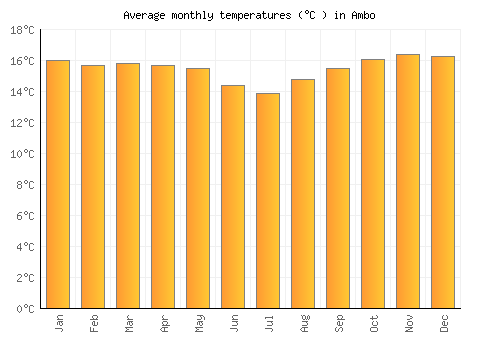 Ambo average temperature chart (Celsius)