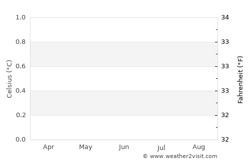 Ambo Village average temperature in June