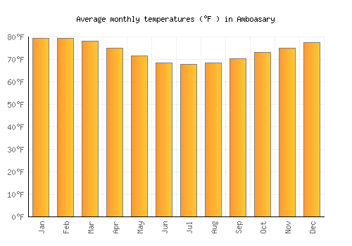 Amboasary average temperature chart (Fahrenheit)