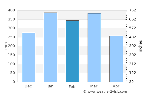 Ambodifotatra average rain in February