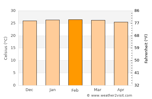 Ambodifotatra average temperature in February