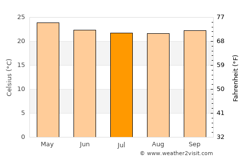 Ambodifotatra average temperature in July