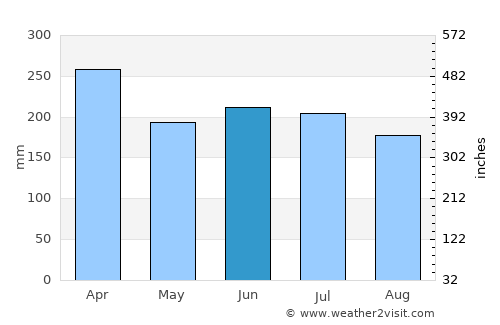 Ambodifotatra average rain in June