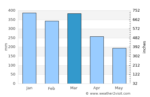 Ambodifotatra average rain in March