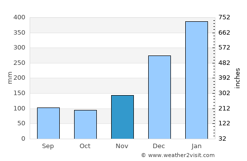 Ambodifotatra average rain in November