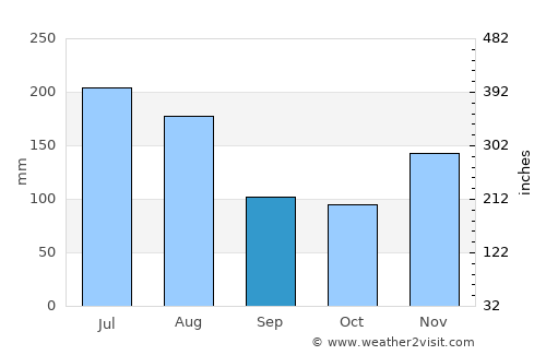 Ambodifotatra average rain in September
