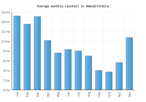 Ambodifotatra monthly rainfall chart (inches)