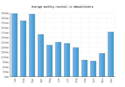 Ambodifotatra monthly rainfall chart (mm)
