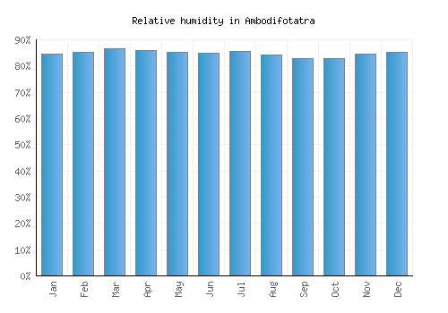 Ambodifotatra relative humidity averages