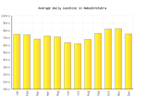 Ambodifotatra average daily sunshine chart