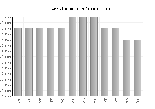 Ambodifotatra average winspeed by month (mph)