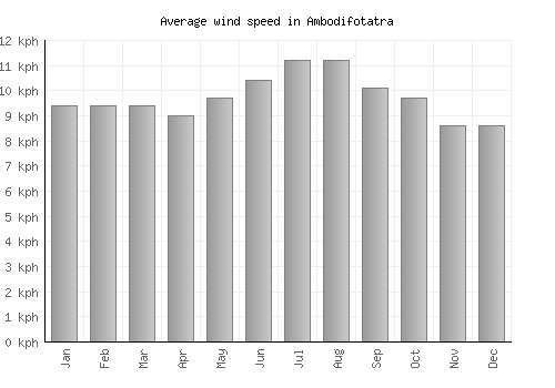 Ambodifotatra average winspeed by month (km/h)