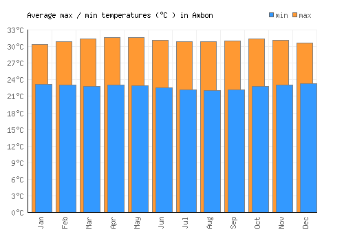 Ambon average minimum / maximum temperatures (Celsius)