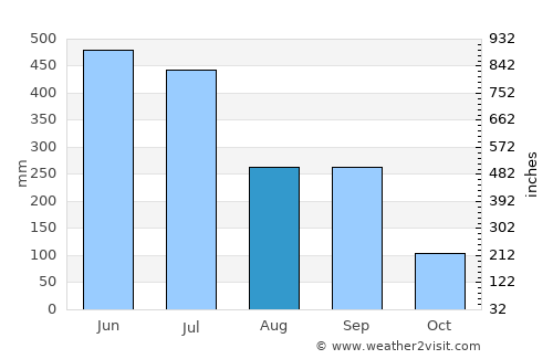 Ambon average rain in August