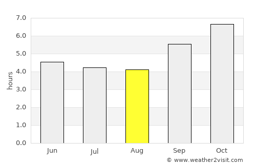 Ambon average rain in August
