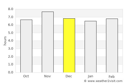 Ambon average rain in December