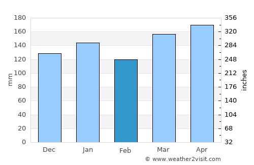 Ambon average rain in February
