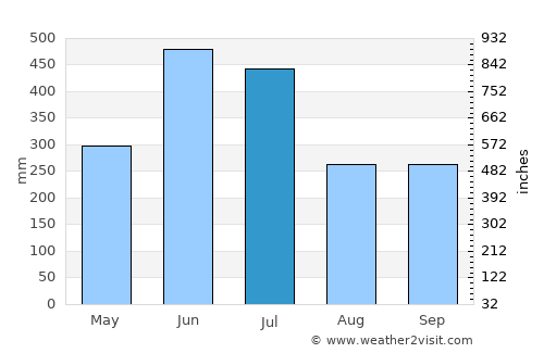 Ambon average rain in July
