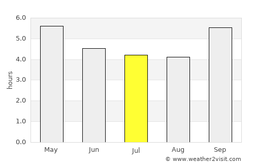 Ambon average rain in July