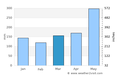 Ambon average rain in March