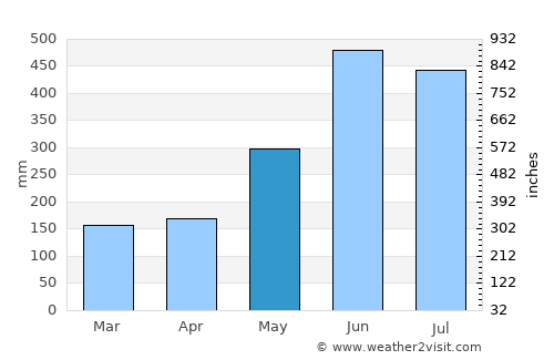 Ambon average rain in May