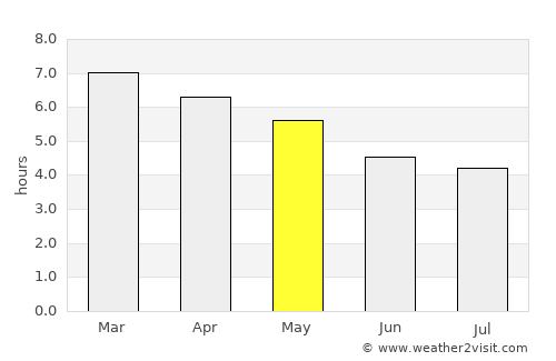 Ambon average rain in May