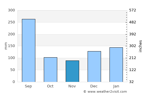 Ambon average rain in November